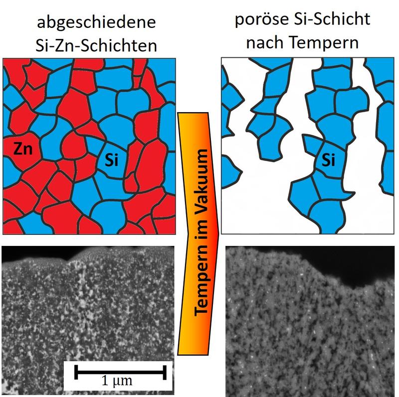 Schema der Anordnung einzelner Körner aus Zink (rot) und Silizium (blau) nach Abscheidung (links) und poröse Siliziumschicht nach Abdampfen von Zink durch Wärmebehandlung (rechts).