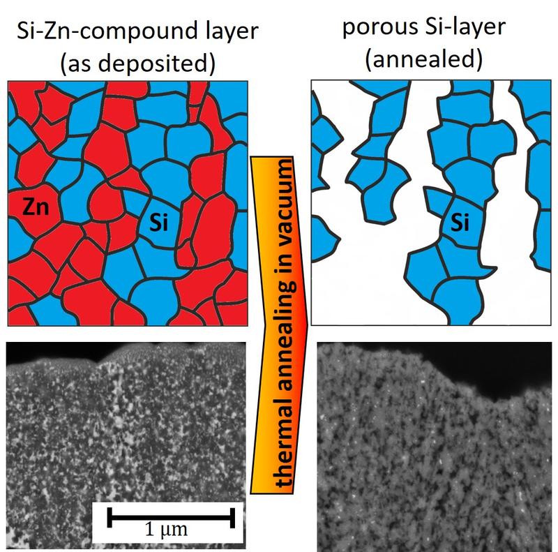 Scheme of the formation of separated grains of zinc (red) and silicon (blue) after deposition (left) and porous silicon film after expelling zinc by thermal annealing (right).