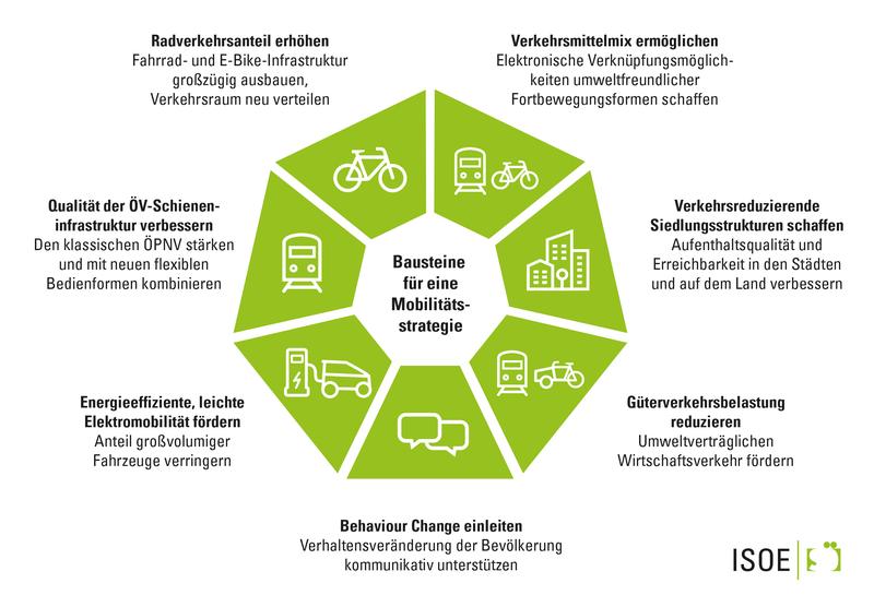 Bausteine für eine nachhaltige Mobilitätsstrategie 