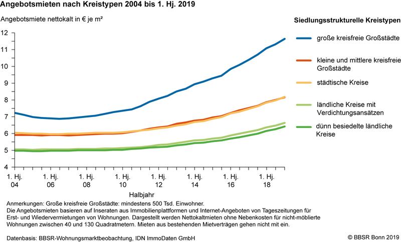 Entwicklung der Angebotsmieten 2004 bis erstes Halbjahr 2019