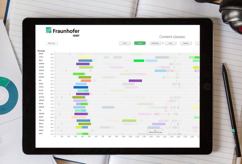 Mit der Programmanalyse des Fraunhofer IDMT können Radioprogramme hinsichtlich des Anteils von Sprache, Musik, der Dauer und zeitlichen Platzierung von Radiobeiträgen und Wiederholungen analysieren.