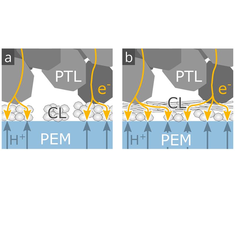 Die neue Nanofaserschicht stellt sicher, dass in der gesamten Katalysatorschicht (CL) einer Elektrolysezelle ein homogener Ladungstransport stattfinden kann (Abbildung b).