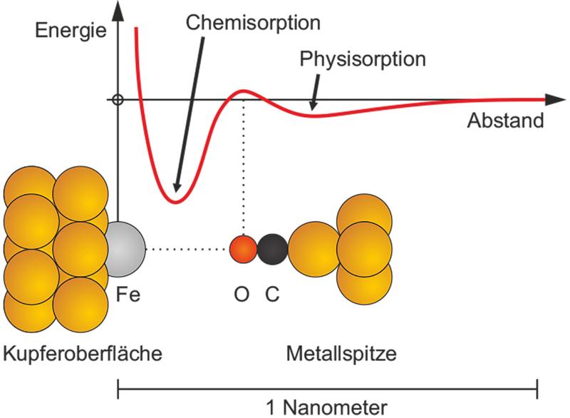 Übergang von einer schwachen Bindung (Physisorption) in eine starke Bindung (Chemisorption)