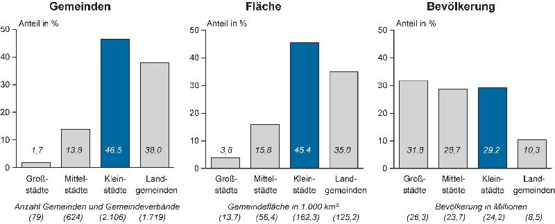 Bedeutung der Kleinstädte nach Anzahl, Fläche und Bevölkerung 2017 