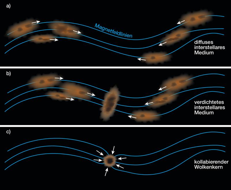 Illustration des Wechselspiels zwischen Magnetfeldern und dem interstellaren Medium.