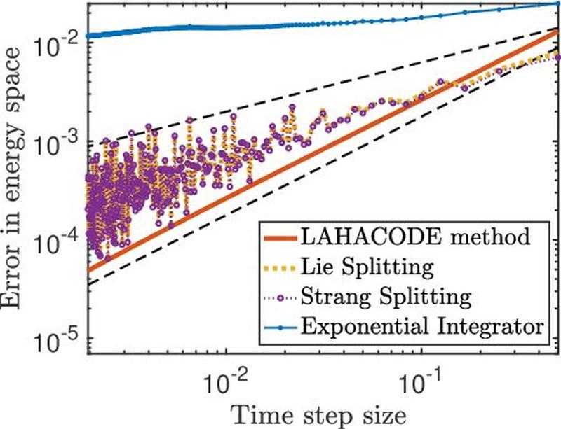 Die Effizienz der LAHACODE Methode (rote Linie) im Vergleich zu klassischen Methoden, illustriert am Beispiel der nichtlinearen Schrödinger-Gleichung. (Grafik: Katharina E. Schratz)
