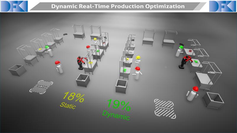 'FactOpt' ermöglicht die dynamische Produktionsplanung im Rahmen der Multivariantenfertigung kleiner Losgrößen. Links: traditionelle im Voraus geplante Version; Rechts: dynamisch geplante Version.