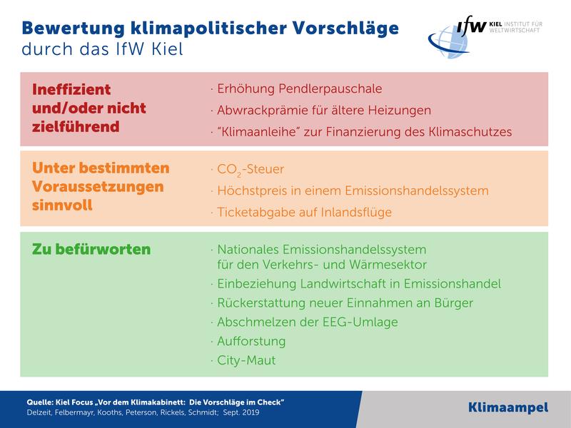 Grafik - Bewertung klimapolitischer Vorschläge durch das IfW Kiel