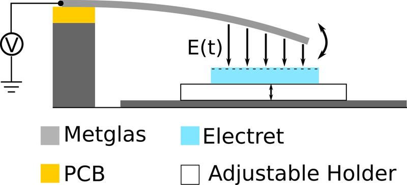 Beim Anlegen eines Magnetfelds schwingt der Biegebalken (grau) aus. Er wird von einem permanent elektrisch aufgeladenen Elektreten (blau) angezogen und vergrößert so seine Schwingung. 