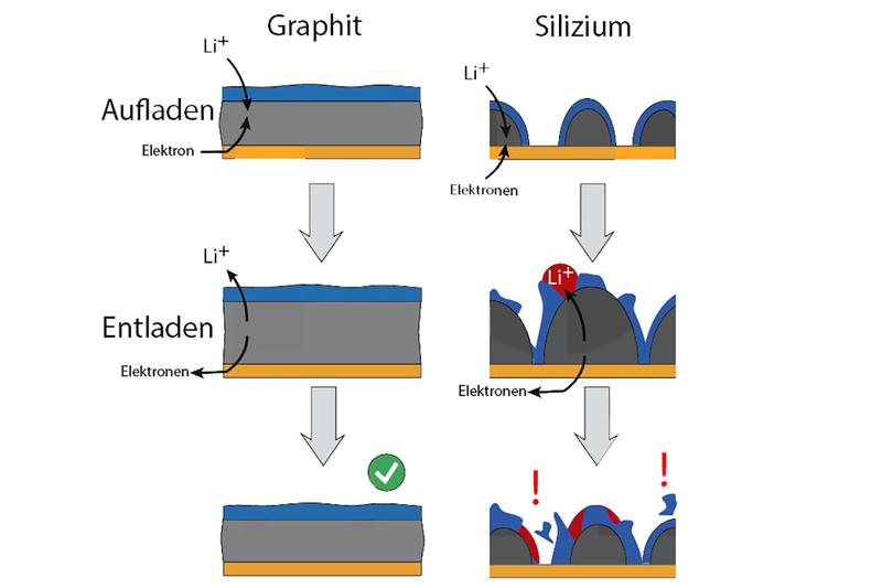 Die fest/flüssig Grenzfläche auf Graphit Elektroden ist beim Entladen/Laden auf Grund der geringen Volumsausdehnung stabil. Auf Silizium zerbröselt diese nur wenige Nanometer dicke Schicht.