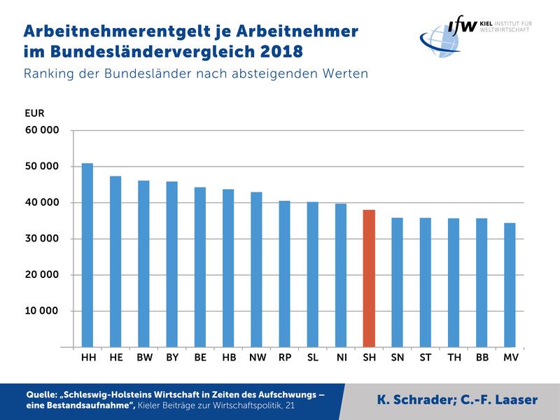 Arbeitnehmerentgelt je Arbeitnehmer im Bundesländervergleich 2018