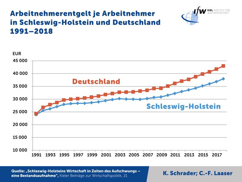 Arbeitnehmerentgelt je Arbeitnehmer in Schleswig-Holstein und Deutschland 1991–2018