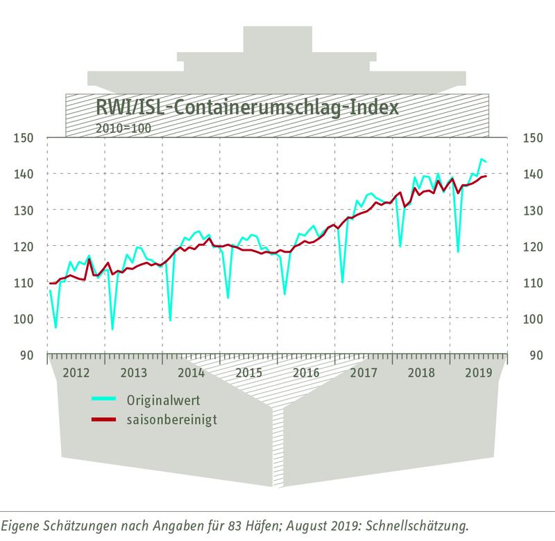 RWI/ISL-Containerumschlagindex vom 25. September 2019