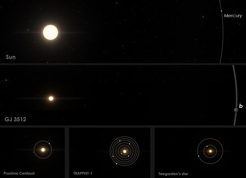 Vergleich von GJ 3512 mit dem Sonnensystem und anderen nahegelegenen Planetensystemen von roten Zwergsternen.