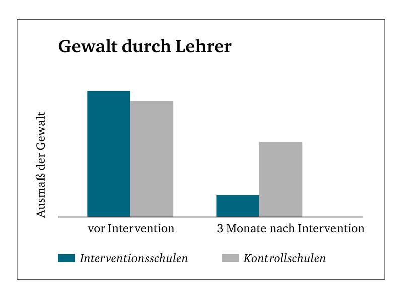 Der Vergleich mit Kontrollschulen zeigt die Wirksamkeit des speziell entwickelten Trainingsprogramms.