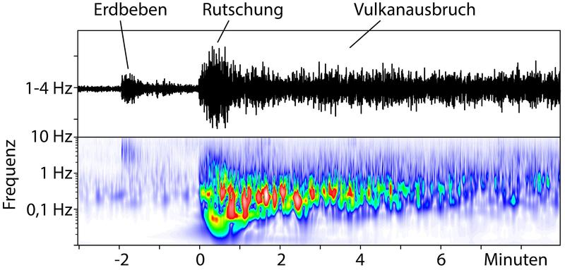 Seismische Aufnahmen zeigen nur zwei Minuten vor der Rutschung ein kleines Erdbeben. Die Rutschung dauerte zwei bis drei Minuten, unmittelbar gefolgt vom Ausbruch des Anak Krakatau 