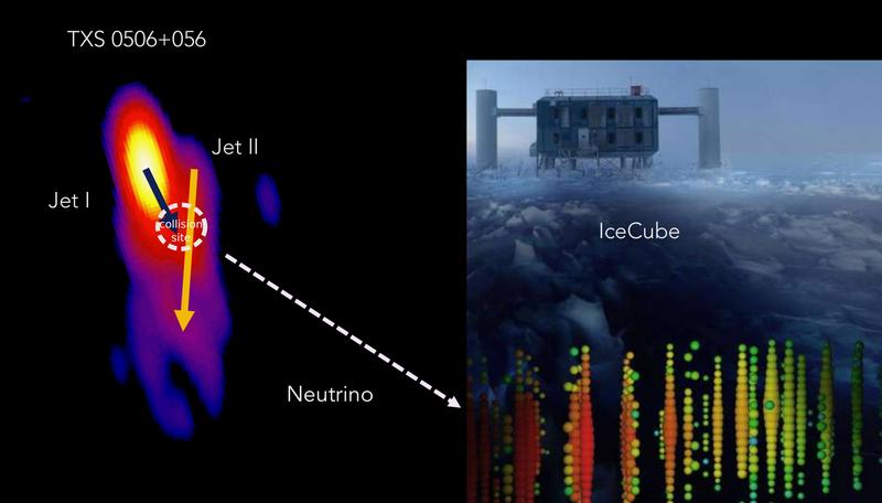TXS 0506+056. Das Neutrino-Ereignis IceCube 170922A ist sehr wahrscheinlich im Wechselwirkungsbereich zweier Jetrichtungen in dieser fernen Galaxie entstanden.