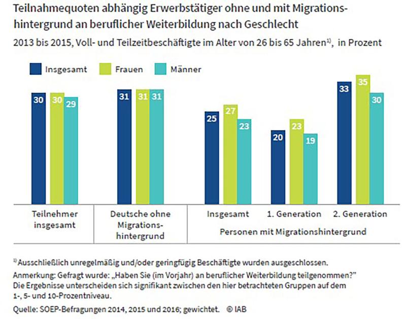 Teilnahmequoten abhängig Erwerbstätiger ohne und mit Migrationshintergrund an beruflicher Weiterbildung nach Geschlecht