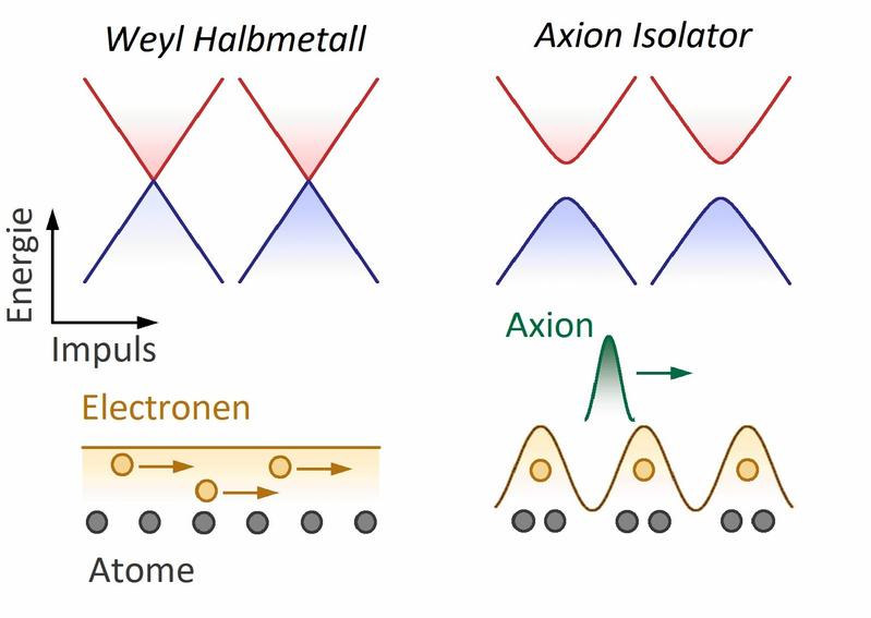 Schema eines Weyl-Halbmetall-basierten Axion Isolators.