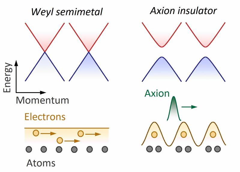 Scheme of a Weyl-semimetal-based axion insulator