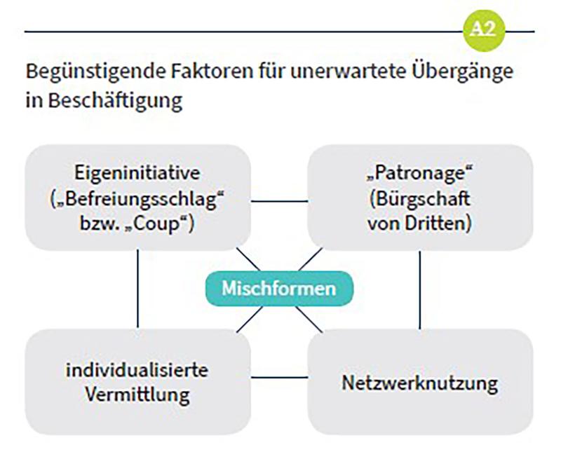 Begünstigende Faktoren für unerwartete Übergänge in Beschäftigung