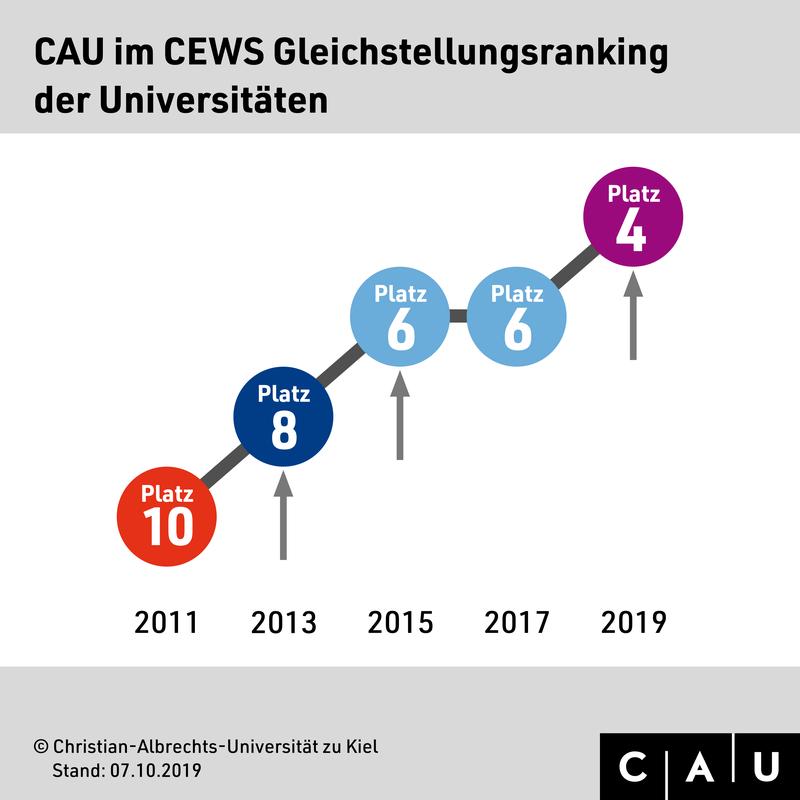 Ausgezeichnete Fortschritte im Bereich der Gleichstellung attestiert ein neues Ranking der Universität Kiel. 