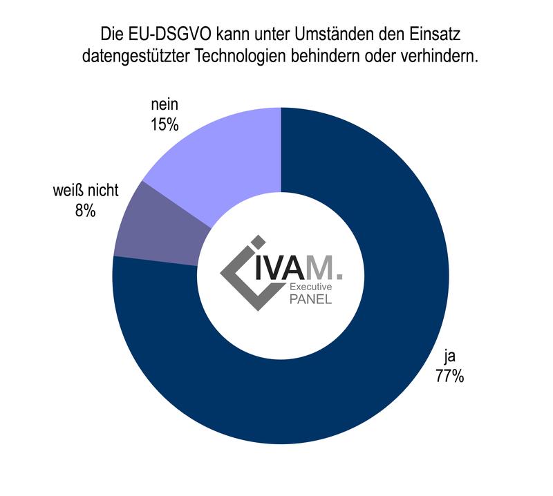 Die EU-DSGVO kann unter Umständen den Einsatz datengestützter Technologien behindern oder verhindern