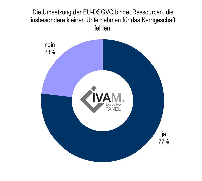 Die Umsetzung der EU-DSGVO bindet Ressourcen, die insbesondere kleinen Unternehmen für das Kerngeschäft fehlen 