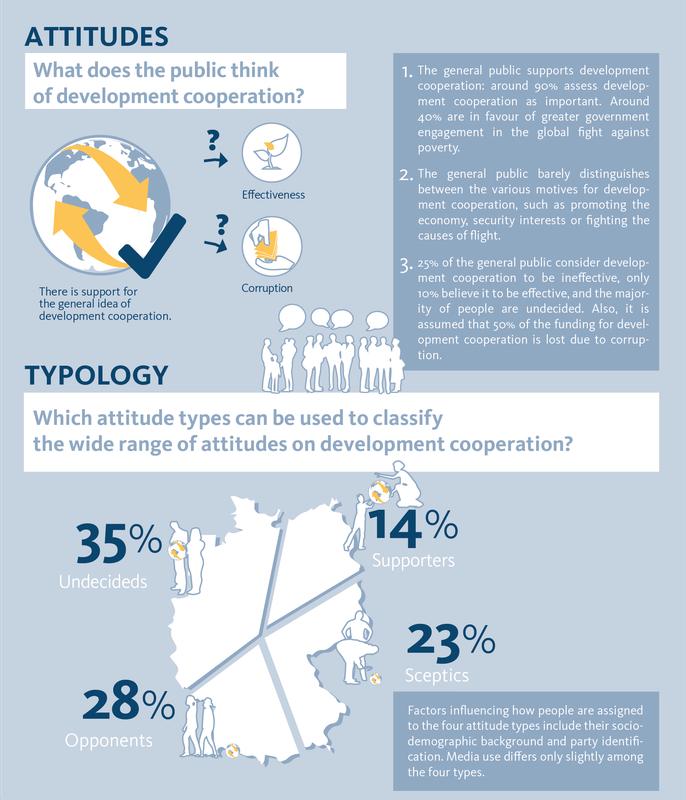 DEval Opinion Monitor 2018: German public's attitudes to development cooperation