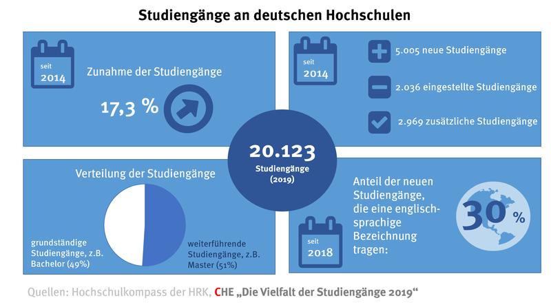 Infografik Studiengänge in Deutschland