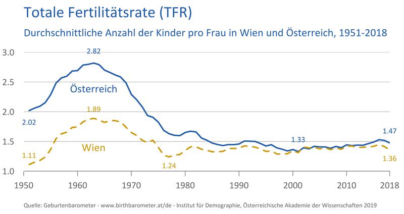 Totale Fertilitätsrate