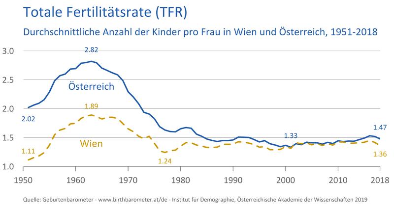 Totale Fertilitätsrate