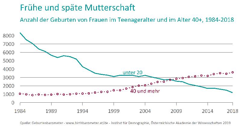 Frühe und späte Mutterschaft