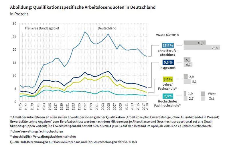 Qualifikationsspezifische Arbeitslosenquoten in Deutschland