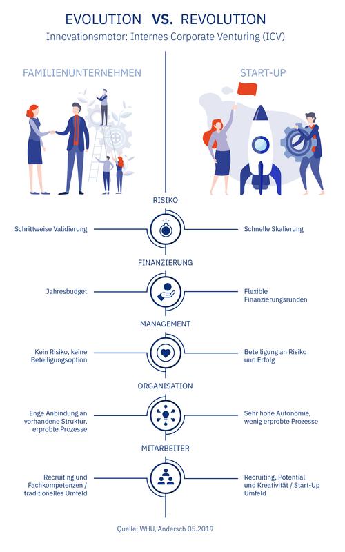 Evolution vs. Revolution - Innovationsmotor: Internes Corporate Venturing (ICV)