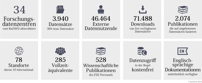 Kennzahlen des vom RatSWD akkreditierten Netzwerks aus 34 Forschungsdatenzentren im Jahr 2018