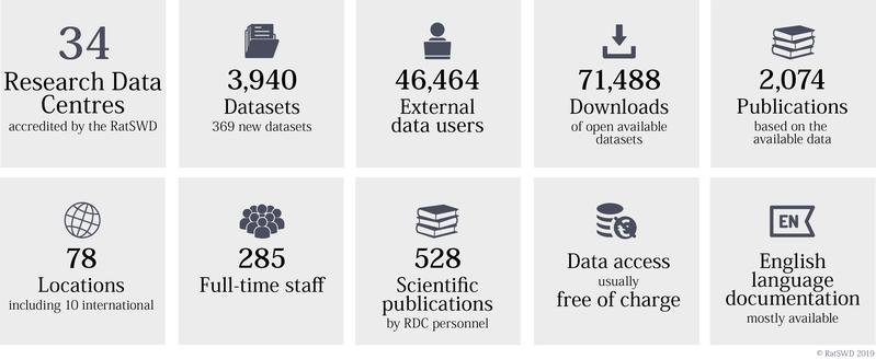 Key figures of the accredited network of 34 research data centres in 2018