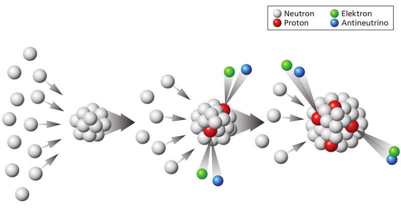 Illustration des schnellen Neutroneneinfangs