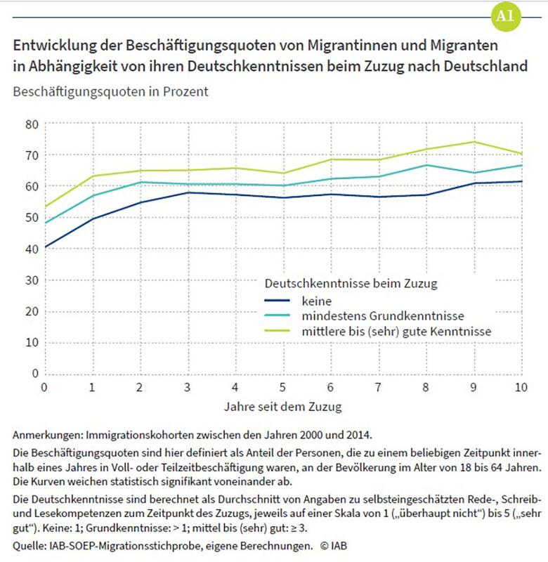 Entwicklung der Beschäftigungsquoten von Migrantinnen und Migranten in Abhängigkeit von ihren Deutschkenntnissen beim Zuzug nach Deutschland