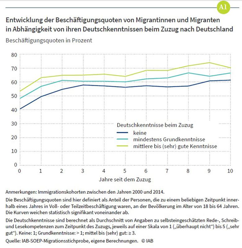 Entwicklung der Beschäftigungsquoten von Migrantinnen und Migranten in Abhängigkeit von ihren Deutschkenntnissen beim Zuzug nach Deutschland