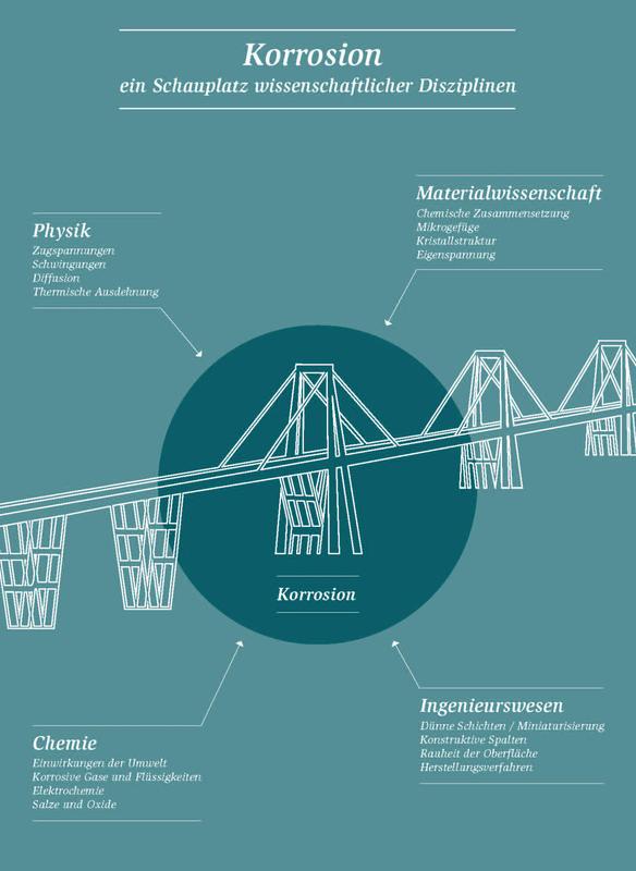 Korrosion - ein Schauplatz wissenschaftlicher Disziplinen