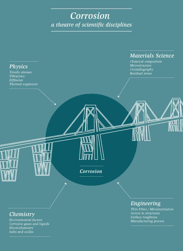 Corrosion - a theatre of scientific disciplines