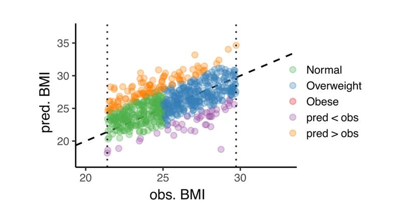 Comparison of observed BMI and predicted BMI.