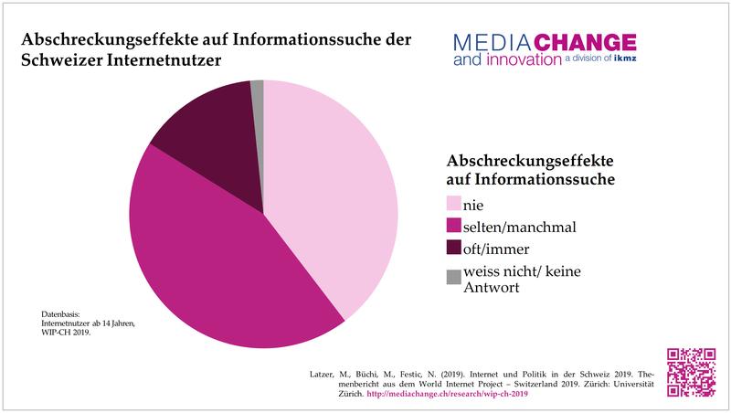 Abschreckungseffekte auf Informationssuche