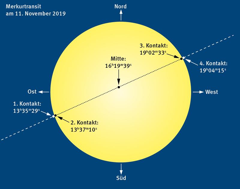 Verlauf des Merkurtransits am 11. November 2019. 