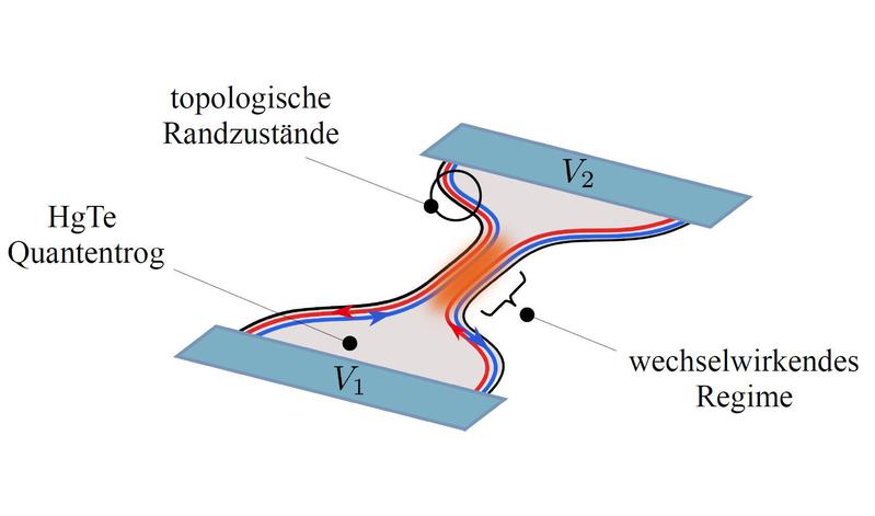 A quantum well narrows in the middle to a quantum point contact. Würzburg physicists have produced this device using new methods of nanostructuring.