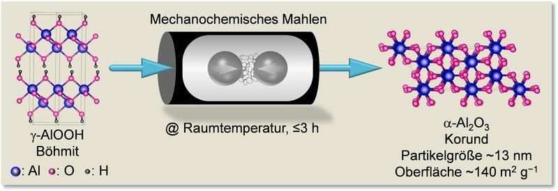 Aus Böhmit, einem wasserhaltigen Aluminiumoxid, entstehen Korund-Nanopartikel mit einer Oberfläche von 140 Quadratmetern pro Gramm, wenn er etwa drei Stunden lang gemahlen wird.