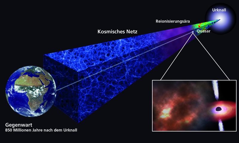 Schemadarstellung der urtümlichen Gaswolke, die Astronomen nachweisen konnten, weil sie von einem fernen Quasar durchleuchtet wird