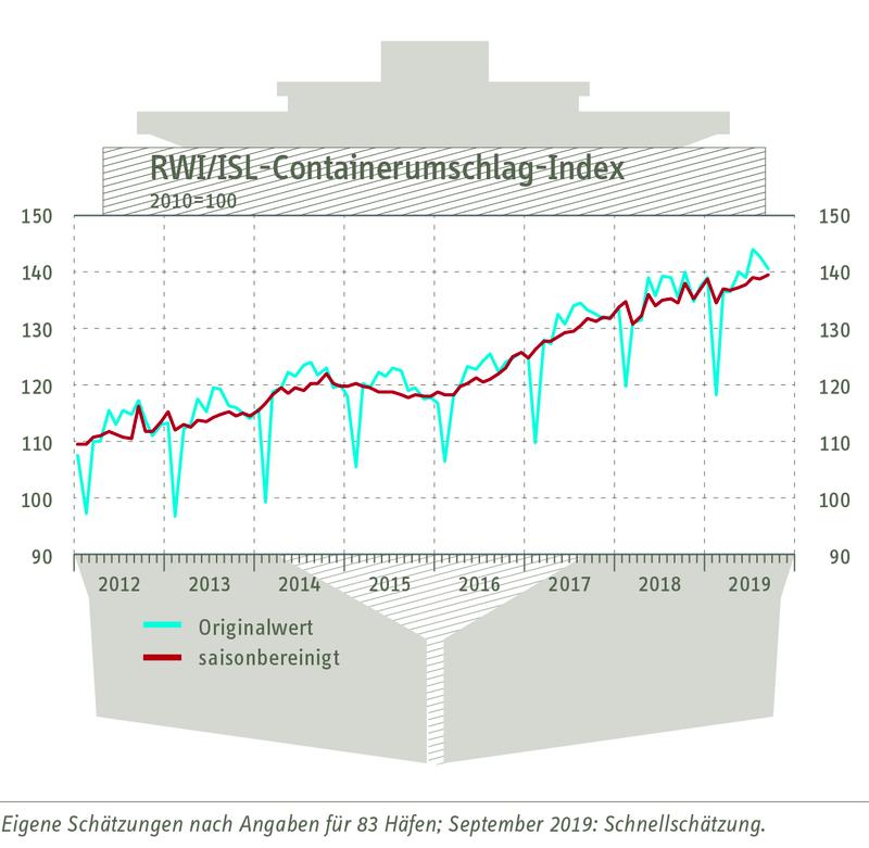 RWI/ISL-Containerumschlagindex vom 31. Oktober 2019