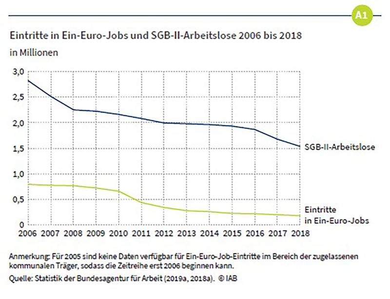 Eintritte in Ein-Euro-Jobs und SGB-II-Arbeitslose 2006 bis 2018